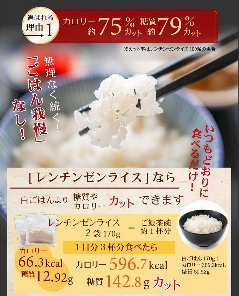 選ばれる理由1レンチンゼンライスなら白米だけより糖質もカロリーも低い