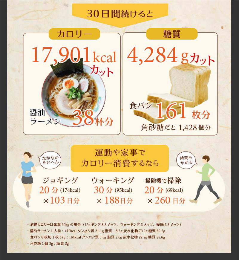 30日間続けるとカロリーも糖質も大きくカットできます